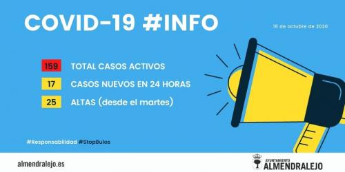 Almendralejo cuenta con 159 casos activos de COVID19 tras notificar 17 positivos en las últimas 24 horas